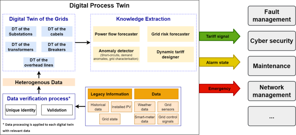 A process diagram of the envisioned AISOP Digital Process Twin. Included are the following elements: digital twins of different grid elements, knowledge extraction tools, needed data and data verification processes, and traffic light signals the digital twin providers to DSO management processes.